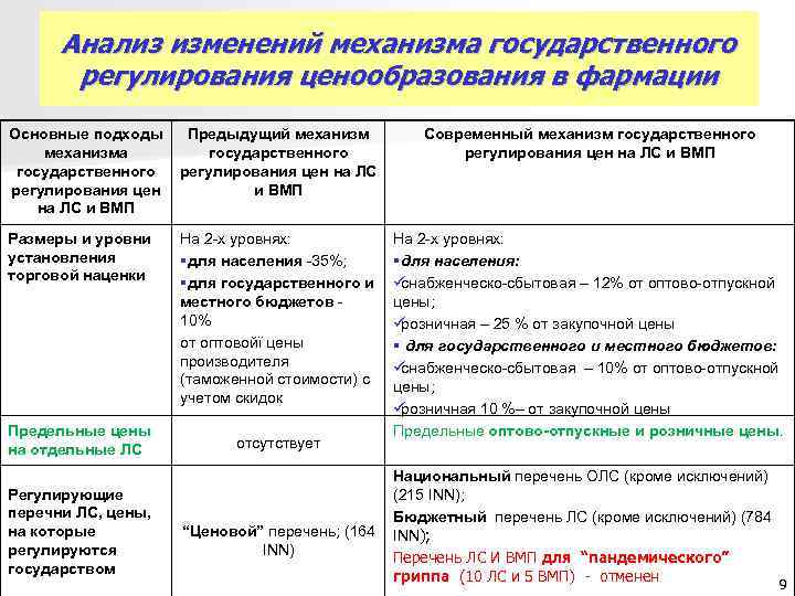 Анализ изменений механизма государственного регулирования ценообразования в фармации Основные подходы Предыдущий механизм Анализ изменений механизма государственного регулирования ценообразования в фармации Основные подходы Предыдущий механизм