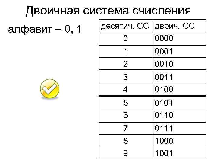   Двоичная система счисления алфавит – 0, 1  десятич. СС двоич. СС