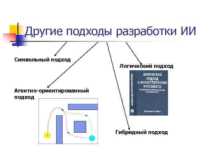   Другие подходы разработки ИИ Символьный подход      Логический