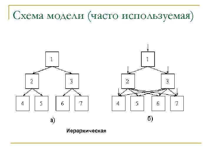 Схема модели (часто используемая)   Иерархическая 