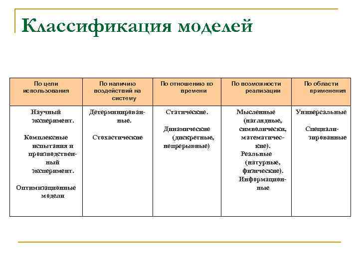  Классификация моделей По цели  По наличию По отношению ко  По возможности