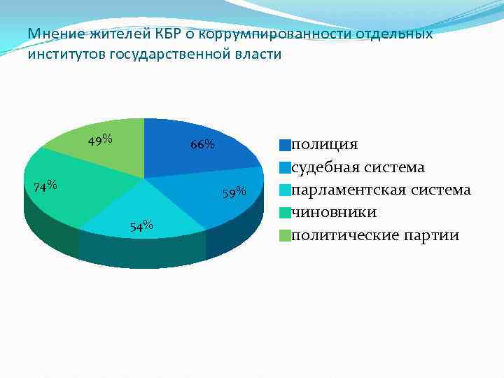 Мнение жителей КБР о коррумпированности отдельных институтов государственной власти  49%   66%