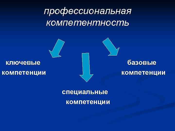    профессиональная  компетентность ключевые     базовые компетенции 