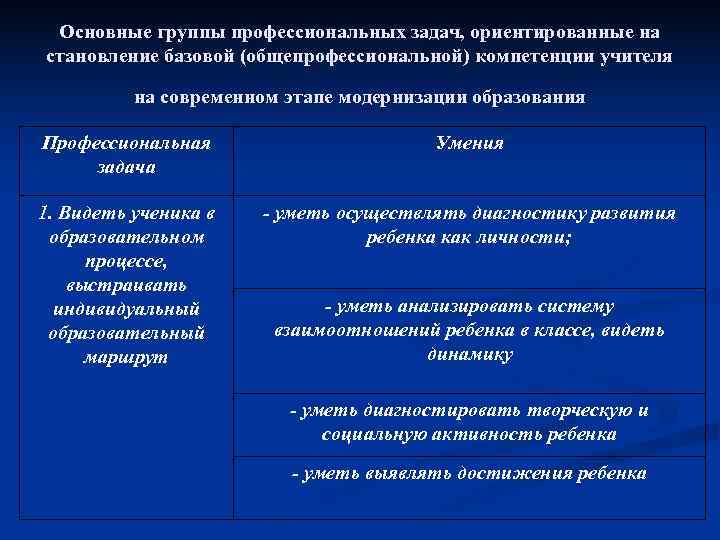  Основные группы профессиональных задач, ориентированные на становление базовой (общепрофессиональной) компетенции учителя  на