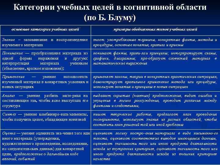  Категории учебных целей в когнитивной области     (по Б. Блуму)