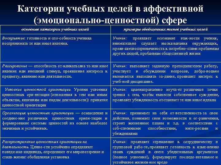   Категории учебных целей в аффективной  (эмоционально-ценностной) сфере   основные категории