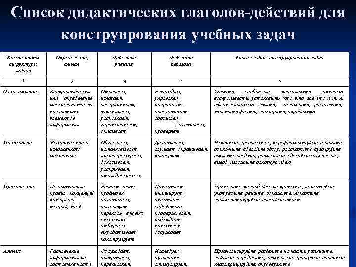  Список дидактических глаголов-действий для   конструирования учебных задач Компоненты Определение,  Действия