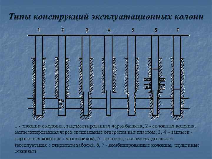 Типы конструкций эксплуатационных колонн 1 - сплошная колонна, зацементированная через башмак; 2 - сплошная