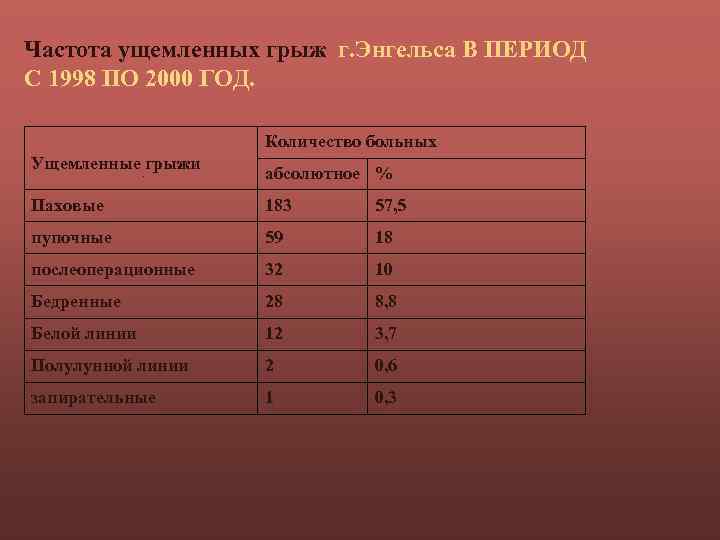 Частота ущемленных грыж г. Энгельса В ПЕРИОД С 1998 ПО 2000 ГОД. Количество больных