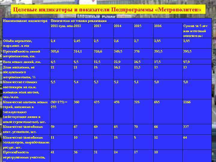  Целевые индикаторы и показатели Подпрограммы «Метрополитен» Наименование индикатора Показатели по этапам реализации 