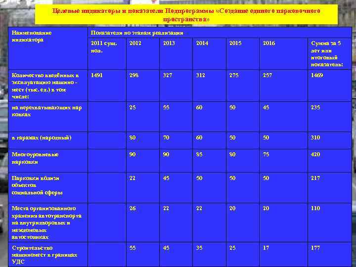     Целевые индикаторы и показатели Подпрограммы «Создание единого парковочного  
