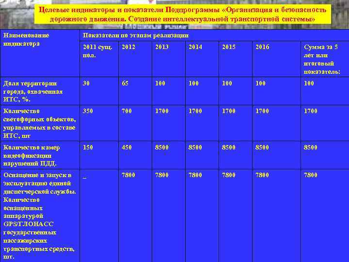    Целевые индикаторы и показатели Подпрограммы «Организация и безопасность   дорожного