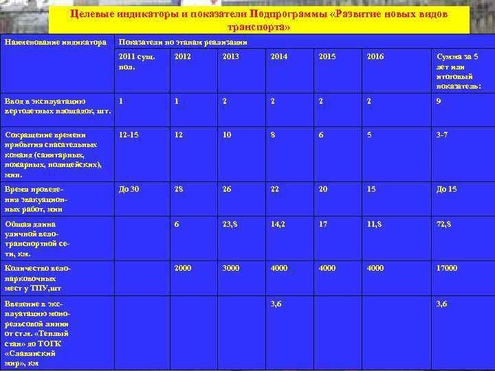     Целевые индикаторы и показатели Подпрограммы «Развитие новых видов  