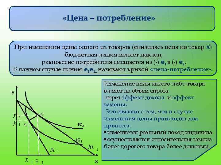     «Цена – потребление»  При изменении цены одного из товаров