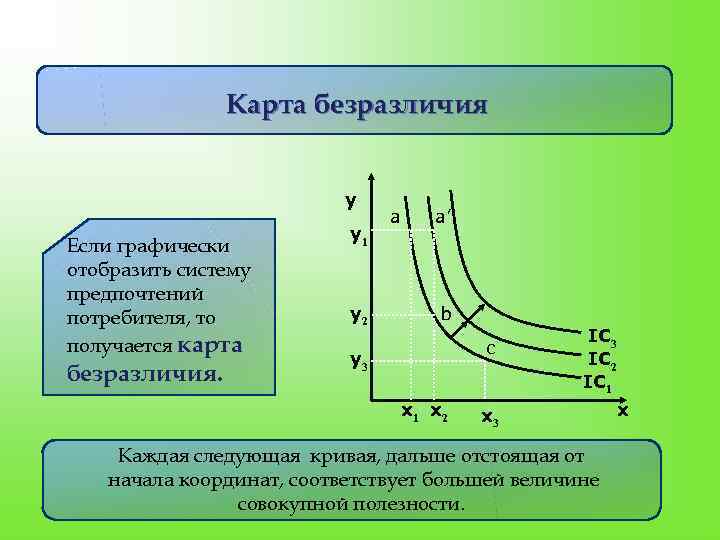     Карта безразличия     y   