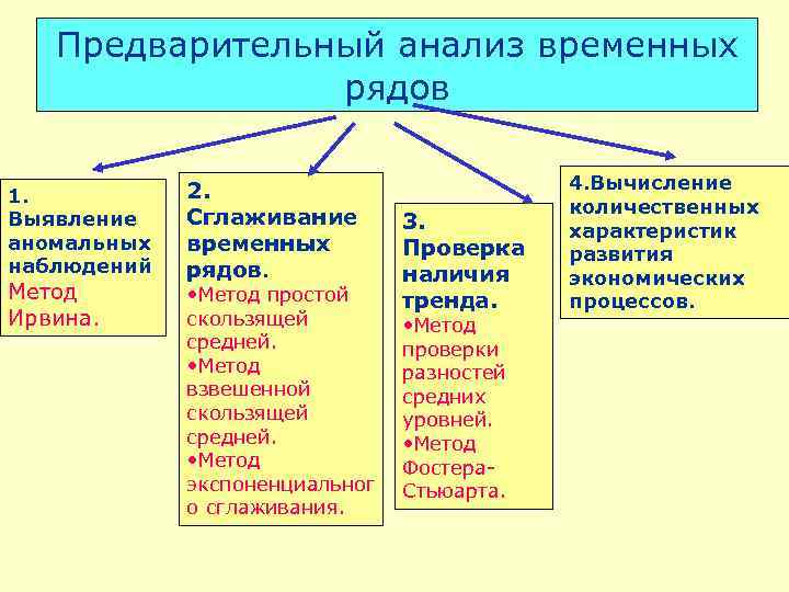 Предварительный анализ временных рядов 2. Предварительный анализ временных рядов 2.