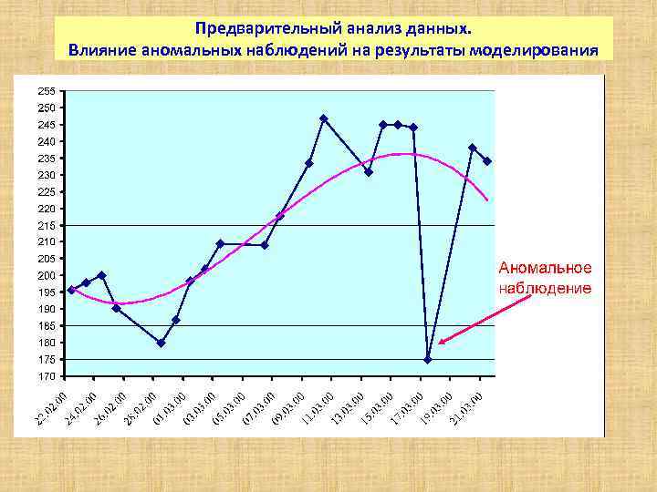 Предварительный анализ данных. Влияние аномальных наблюдений на результаты моделирования Предварительный анализ данных. Влияние аномальных наблюдений на результаты моделирования
