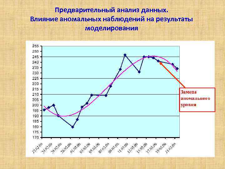 Предварительный анализ данных. Влияние аномальных наблюдений на результаты моделирования Предварительный анализ данных. Влияние аномальных наблюдений на результаты моделирования