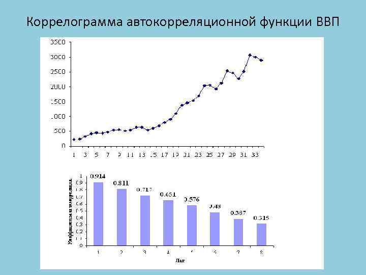 Коррелограмма автокорреляционной функции ВВП Коррелограмма автокорреляционной функции ВВП