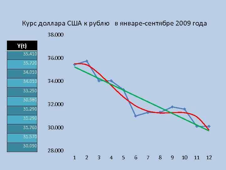 Курс доллара США к рублю в январе-сентябре 2009 года 38. Курс доллара США к рублю в январе-сентябре 2009 года 38.