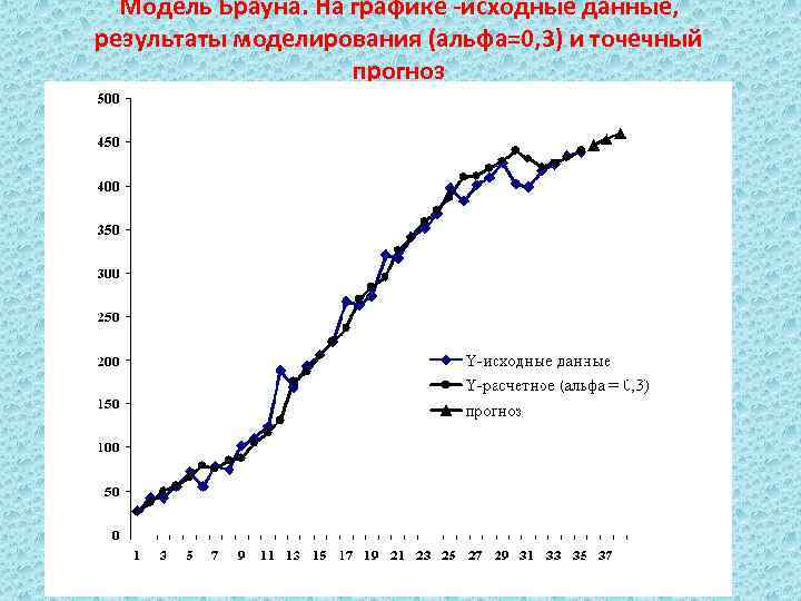 Модель Брауна. На графике исходные данные, результаты моделирования (альфа=0, 3) и точечный Модель Брауна. На графике исходные данные, результаты моделирования (альфа=0, 3) и точечный