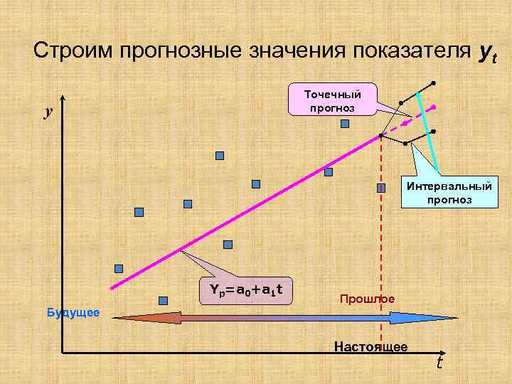 Строим прогнозные значения показателя yt Точечный y Строим прогнозные значения показателя yt Точечный y