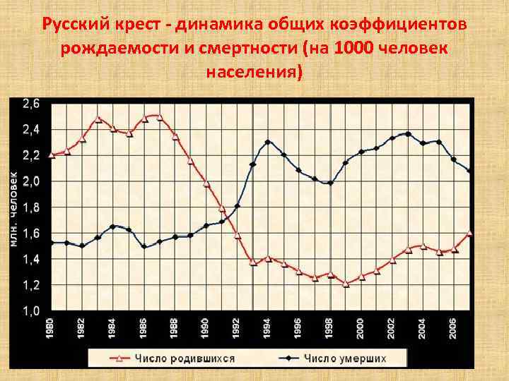 Русский крест динамика общих коэффициентов рождаемости и смертности (на 1000 человек Русский крест динамика общих коэффициентов рождаемости и смертности (на 1000 человек