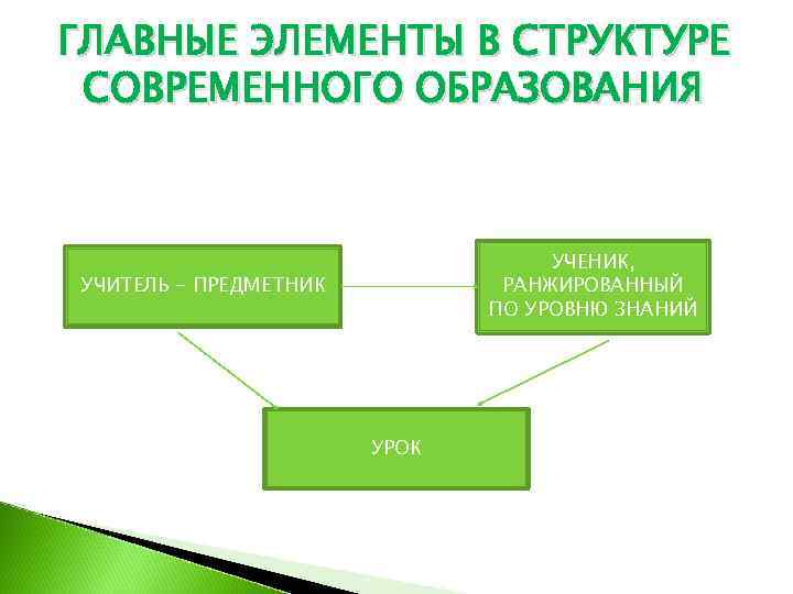 ГЛАВНЫЕ ЭЛЕМЕНТЫ В СТРУКТУРЕ СОВРЕМЕННОГО ОБРАЗОВАНИЯ    УЧЕНИК, УЧИТЕЛЬ - ПРЕДМЕТНИК 