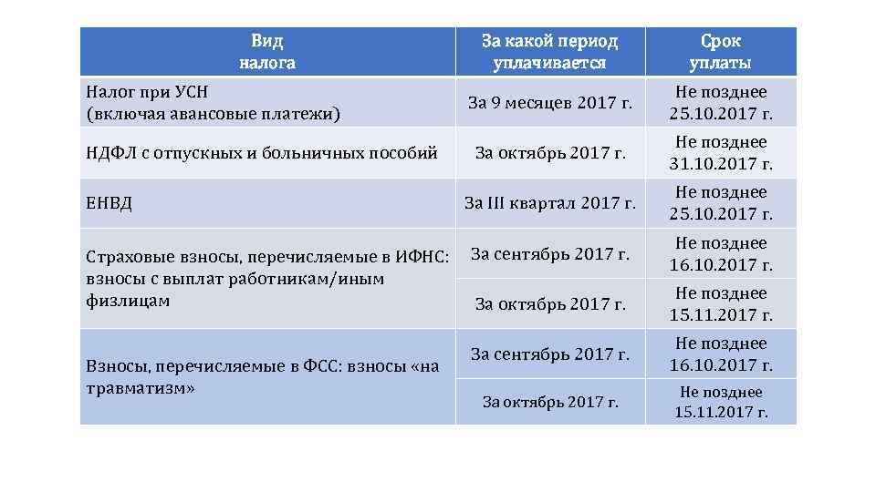 В какой период произошло