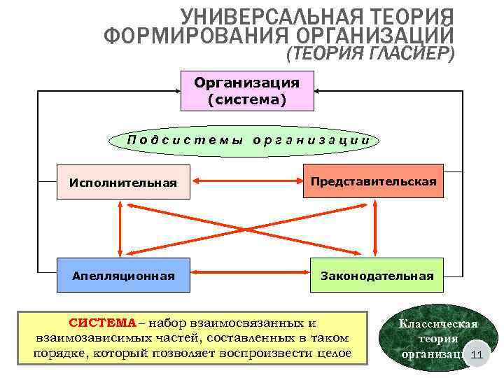 Модели теорий организаций