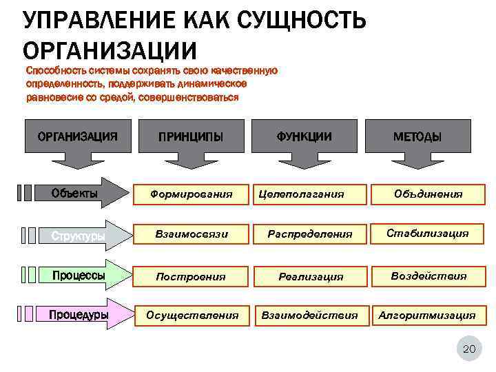 УПРАВЛЕНИЕ КАК СУЩНОСТЬ ОРГАНИЗАЦИИ Способность системы сохранять свою качественную определенность, поддерживать динамическое равновесие со