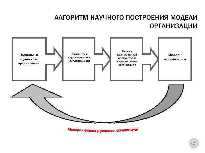    АЛГОРИТМ НАУЧНОГО ПОСТРОЕНИЯ МОДЕЛИ    ОРГАНИЗАЦИИ   