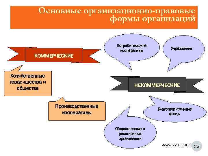   Основные организационно-правовые     формы организаций    