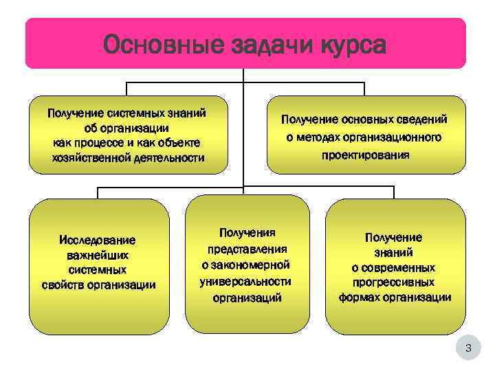    Основные задачи курса Получение системных знаний  Получение основных сведений 