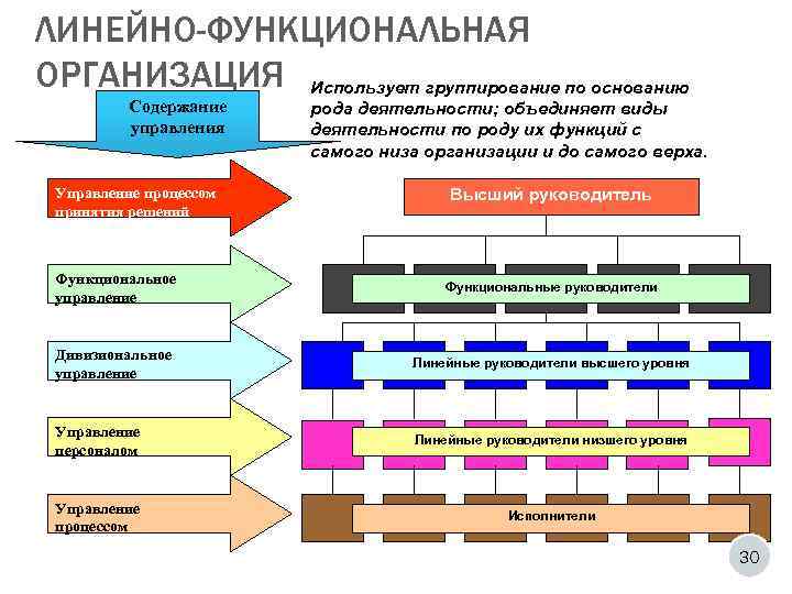 ЛИНЕЙНО-ФУНКЦИОНАЛЬНАЯ ОРГАНИЗАЦИЯ Использует группирование по основанию  Содержание  рода деятельности; объединяет виды 