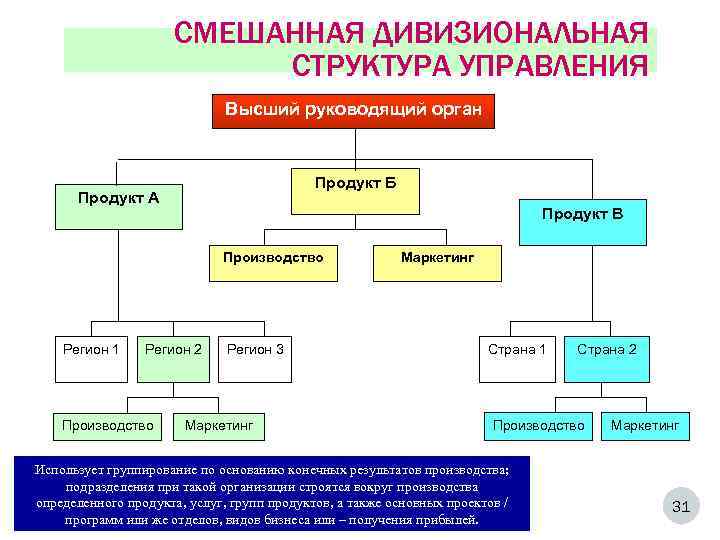 Линейная функциональная дивизиональная структура