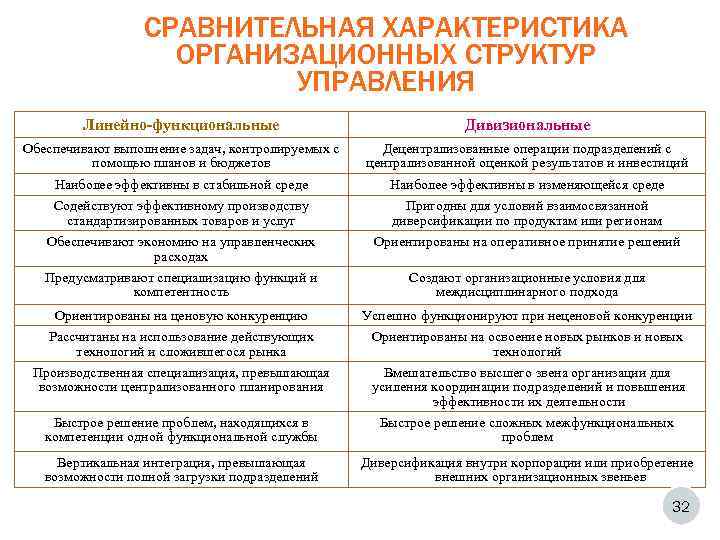    СРАВНИТЕЛЬНАЯ ХАРАКТЕРИСТИКА     ОРГАНИЗАЦИОННЫХ СТРУКТУР   
