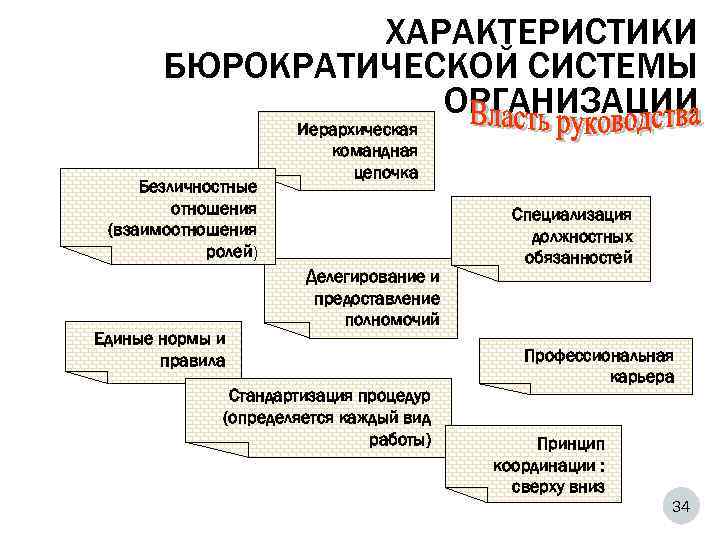 Бюрократическая модель управления проектами