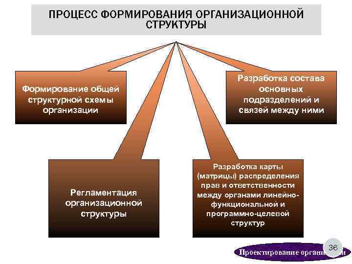   ПРОЦЕСС ФОРМИРОВАНИЯ ОРГАНИЗАЦИОННОЙ    СТРУКТУРЫ    Разработка состава
