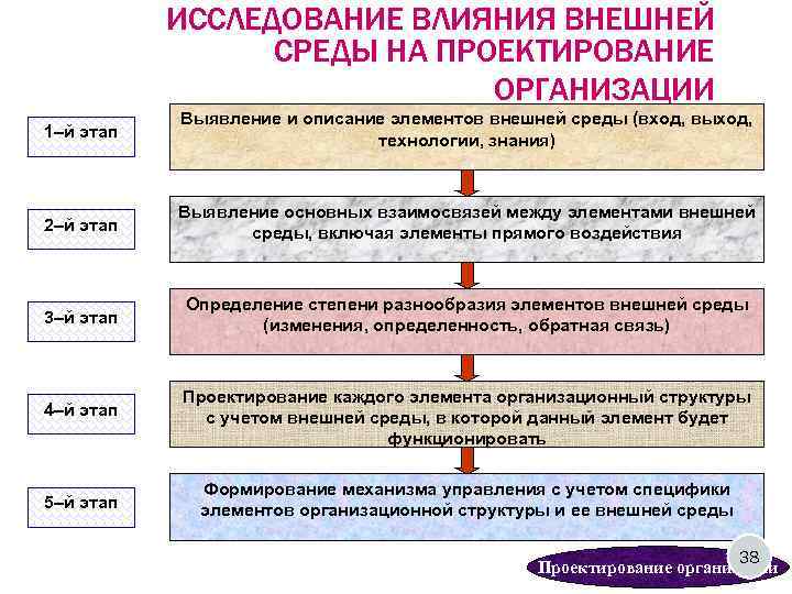   ИССЛЕДОВАНИЕ ВЛИЯНИЯ ВНЕШНЕЙ   СРЕДЫ НА ПРОЕКТИРОВАНИЕ    