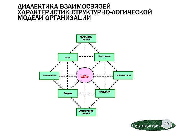 ДИАЛЕКТИКА ВЗАИМОСВЯЗЕЙ ХАРАКТЕРИСТИК СТРУКТУРНО-ЛОГИЧЕСКОЙ МОДЕЛИ ОРГАНИЗАЦИИ       Идеальность 