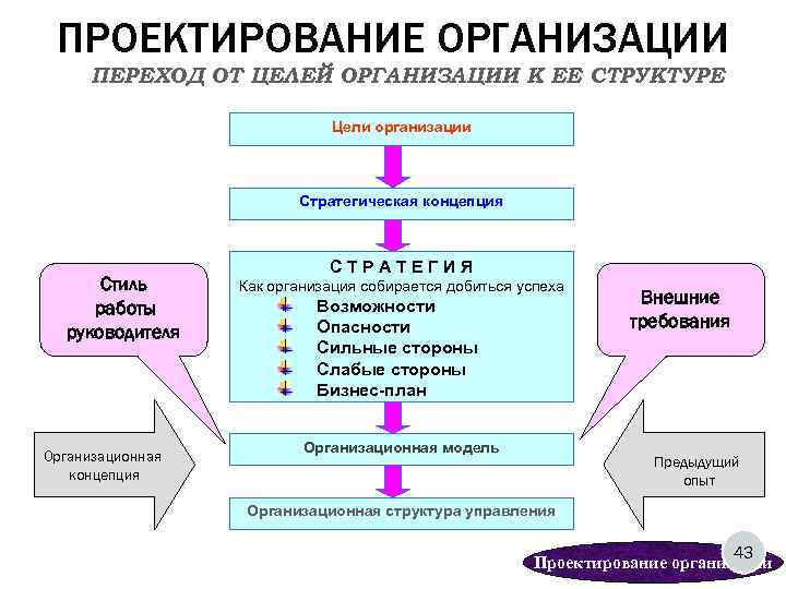  ПРОЕКТИРОВАНИЕ ОРГАНИЗАЦИИ ПЕРЕХОД ОТ ЦЕЛЕЙ ОРГАНИЗАЦИИ К ЕЕ СТРУКТУРЕ    