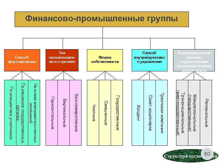         Структура организации    