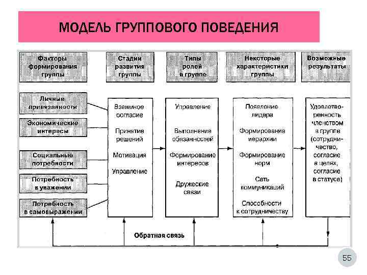 МОДЕЛЬ ГРУППОВОГО ПОВЕДЕНИЯ      55 