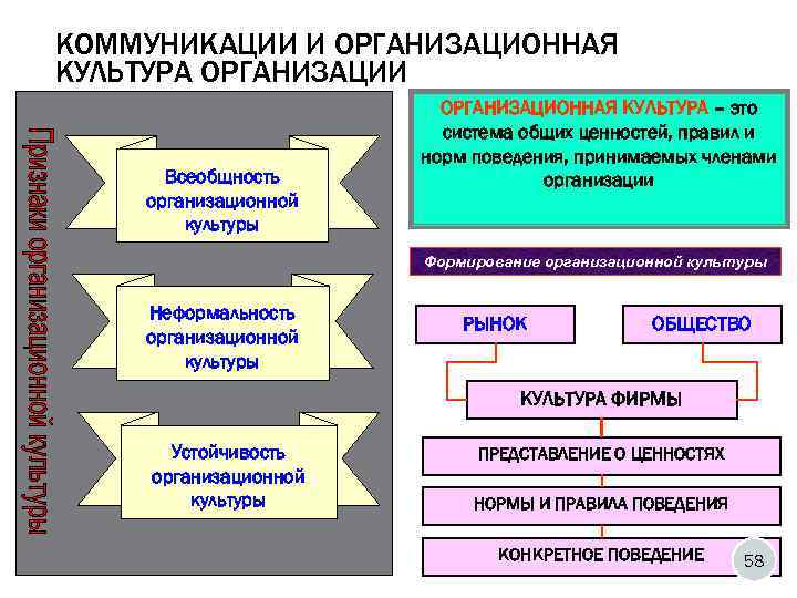 КОММУНИКАЦИИ И ОРГАНИЗАЦИОННАЯ КУЛЬТУРА ОРГАНИЗАЦИИ     ОРГАНИЗАЦИОННАЯ КУЛЬТУРА – это 