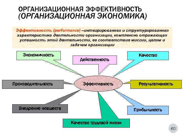  ОРГАНИЗАЦИОННАЯ ЭФФЕКТИВНОСТЬ  (ОРГАНИЗАЦИОННАЯ ЭКОНОМИКА) Эффективность (performance) –интегрированная и структурированная характеристика деятельности организации,