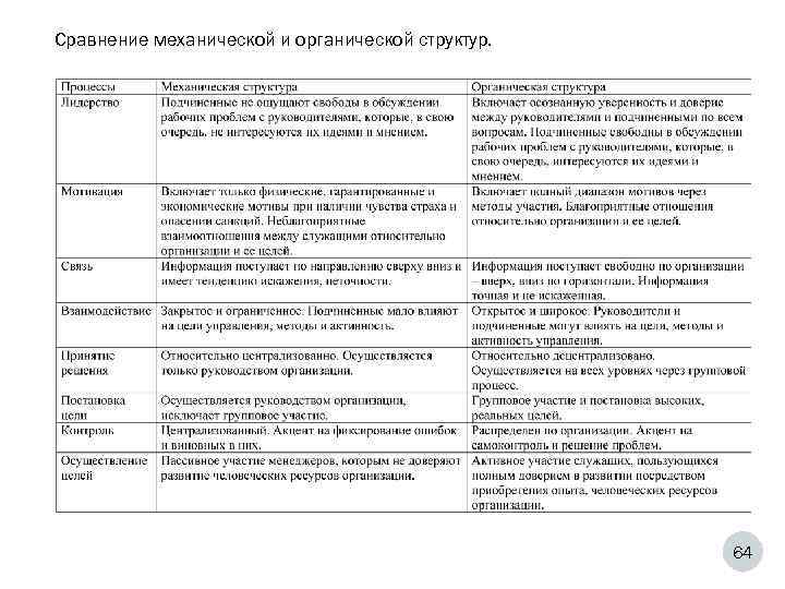 Сравнение механической и органической структур.     64 