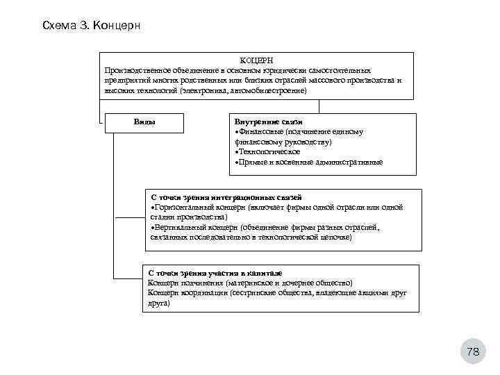 Схема 3. Концерн    КОЦЕРН  Производственное объединение в основном юридически самостоятельных