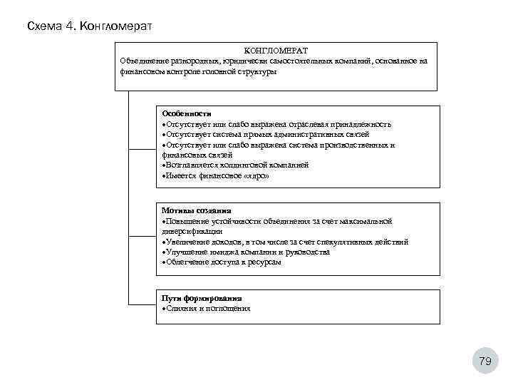 Схема 4. Конгломерат     КОНГЛОМЕРАТ    Объединение разнородных, юридически