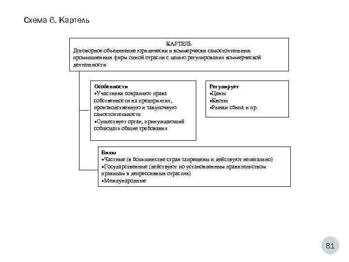 Схема 6. Картель    КАРТЕЛЬ   Договорное объединение юридически и коммерчески